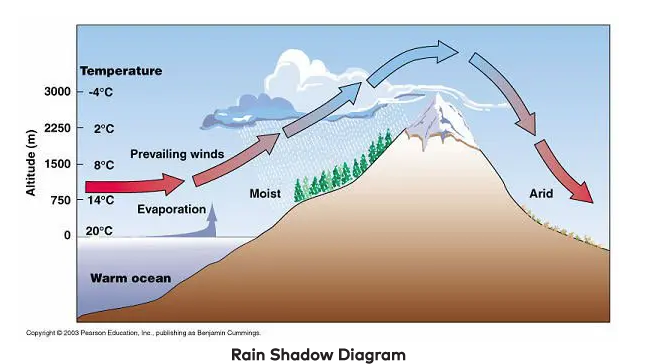 What is Orographic Lifting?