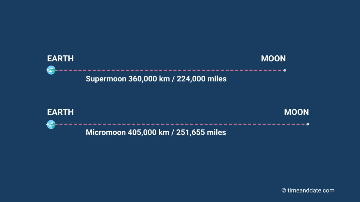 Moon's Apogee Explained - Eclipse Optics