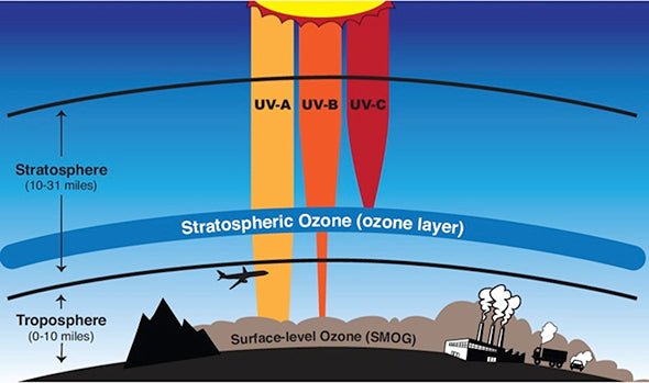 Protecting Yourself from Harmful Solar Radiation - Eclipse Optics