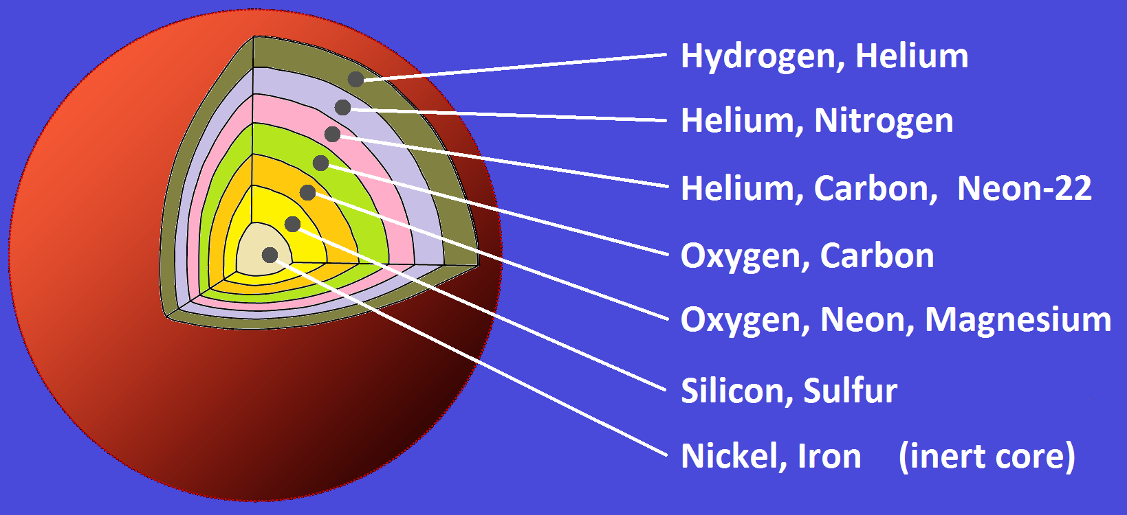 Stellar Nucelosynthesis Simplified - Eclipse Optics