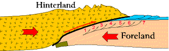 How Did the Appalachians Form?