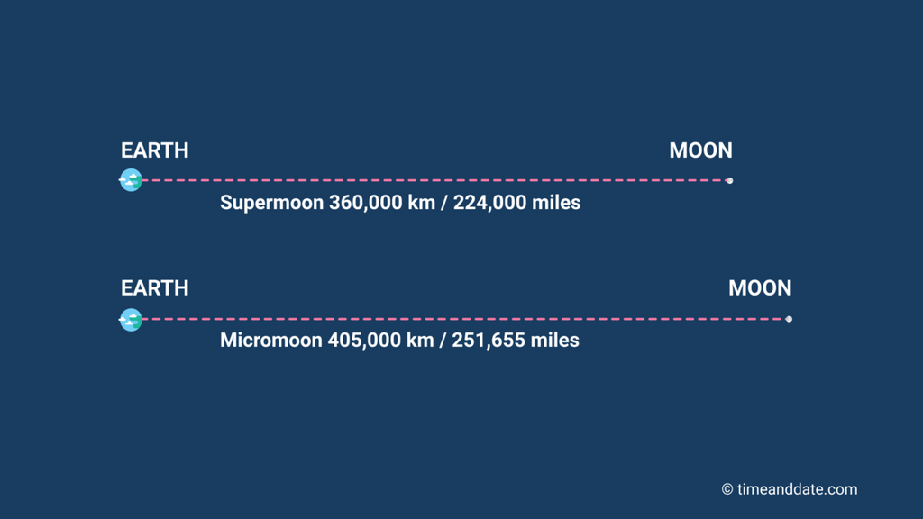 Moon's Apogee Explained