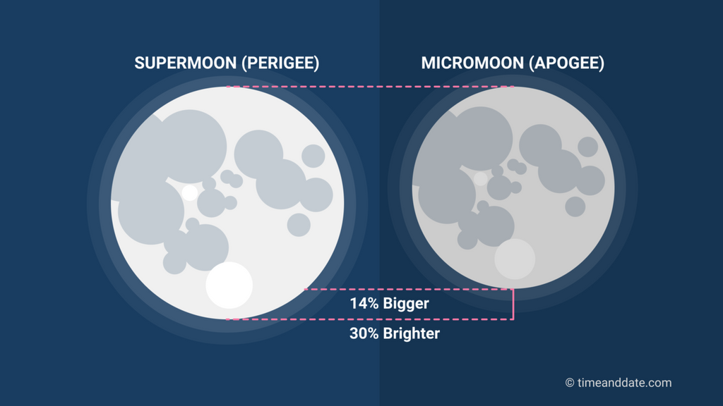 Moon's Perigee Explained
